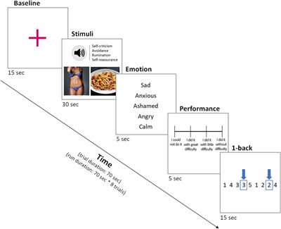 A neural network underlying cognitive strategies related to eating, weight and body image concerns